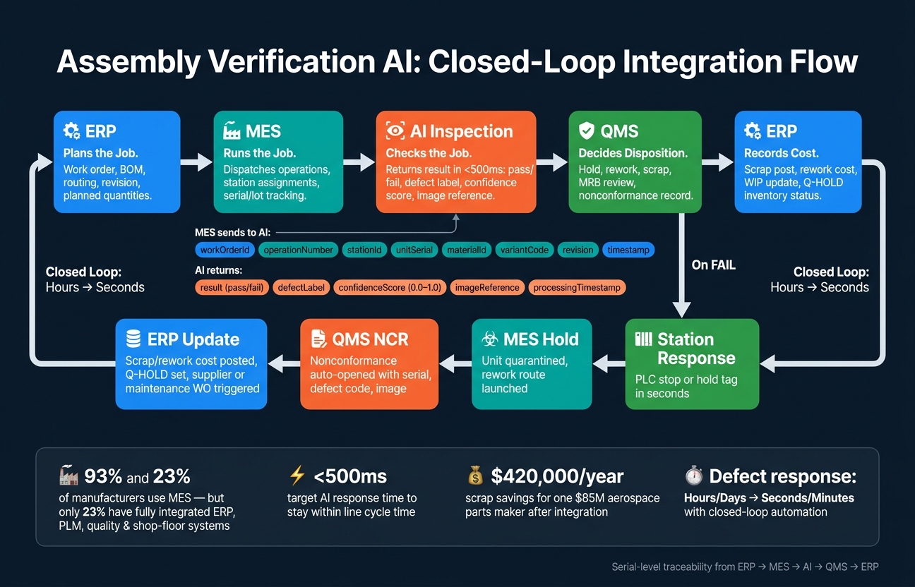 How ERP, MES, AI & QMS Work Together in Assembly Verification
