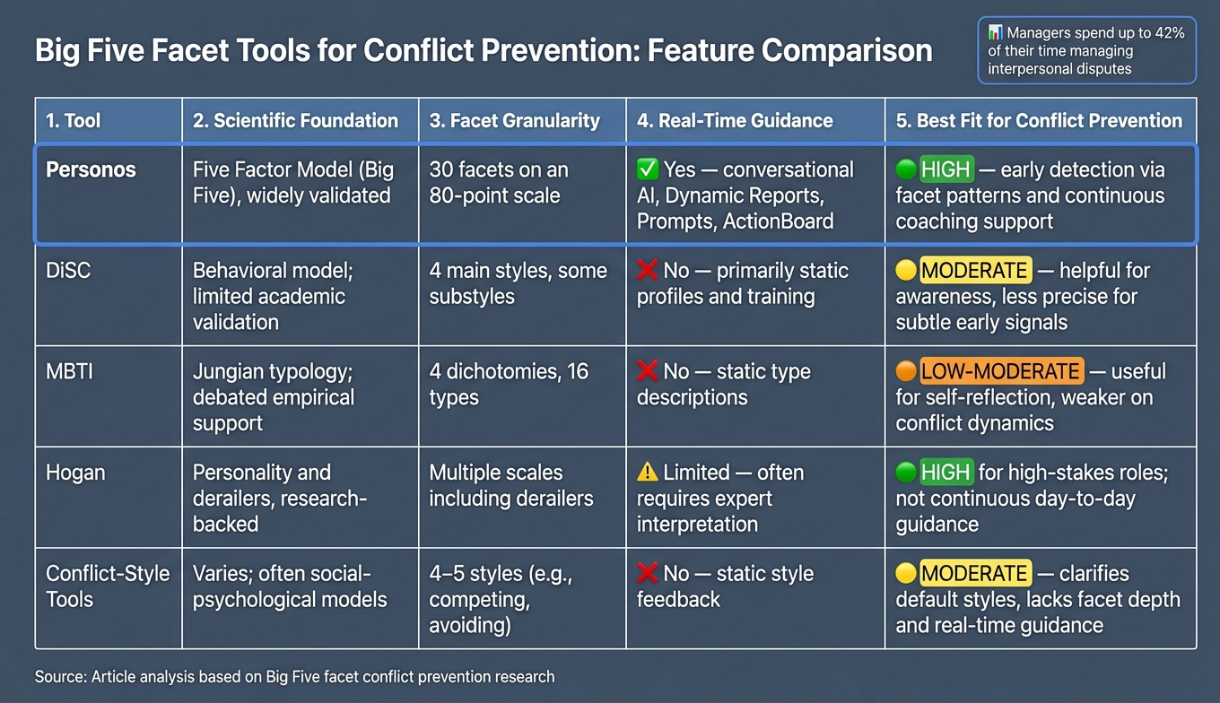 Big Five Facet Tools for Conflict Prevention: Feature Comparison