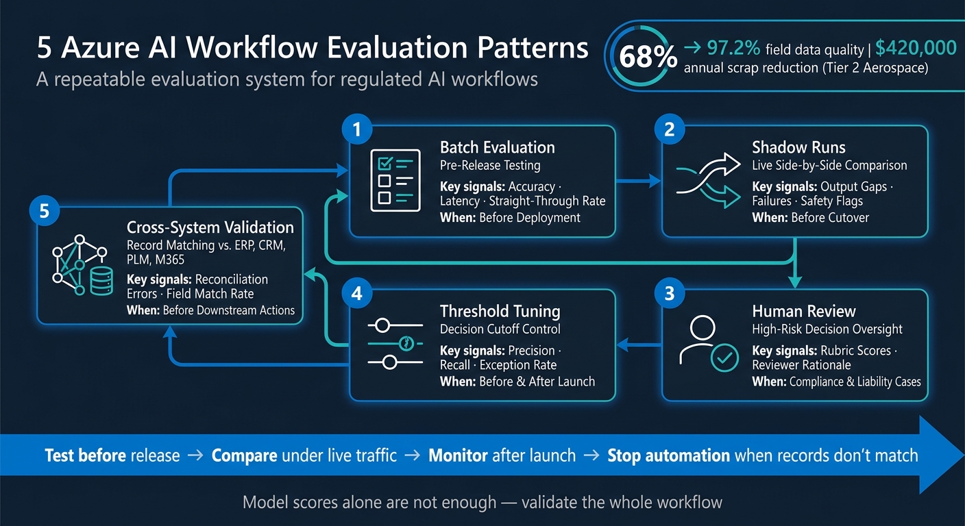 5 Azure AI Workflow Evaluation Patterns for Regulated Industries