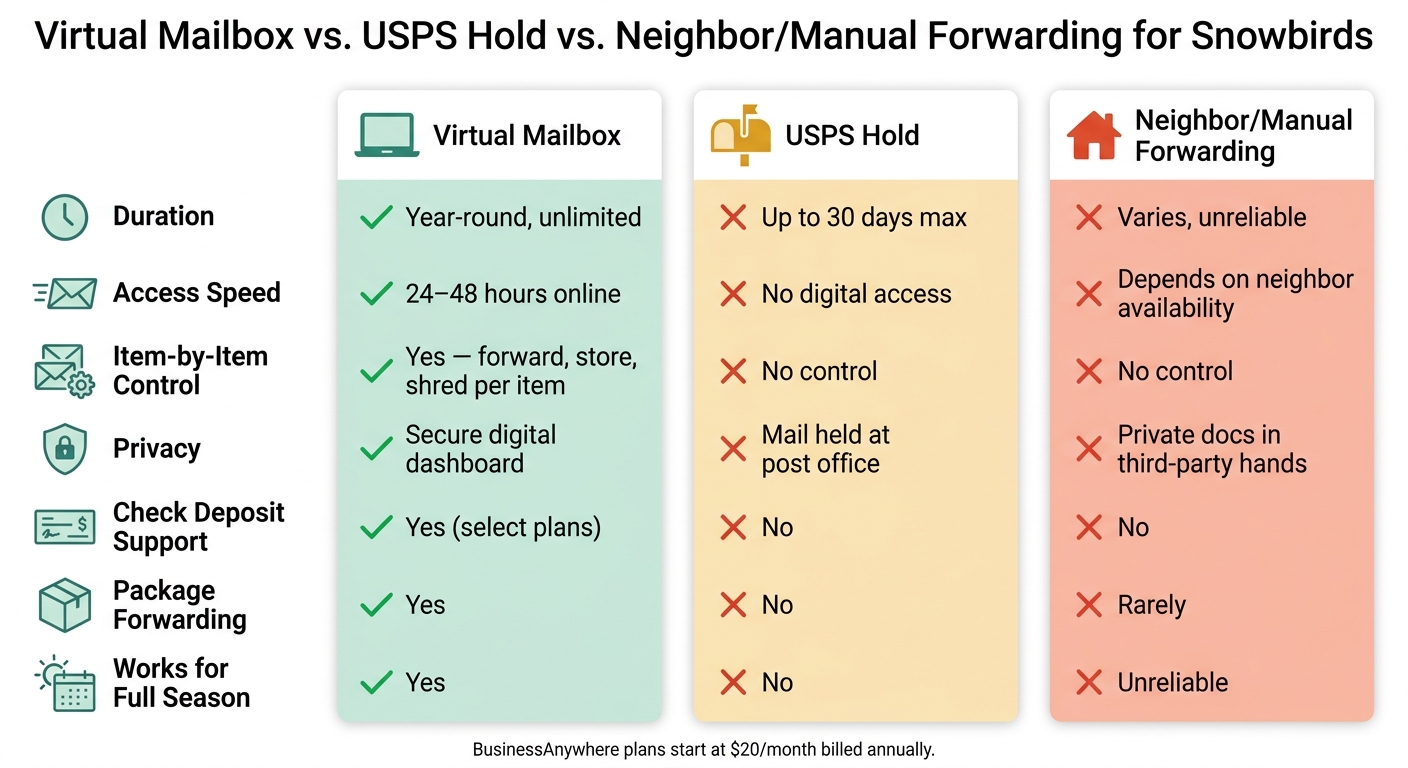 Virtual Mailbox vs. USPS Hold vs. Mail Forwarding for Snowbirds