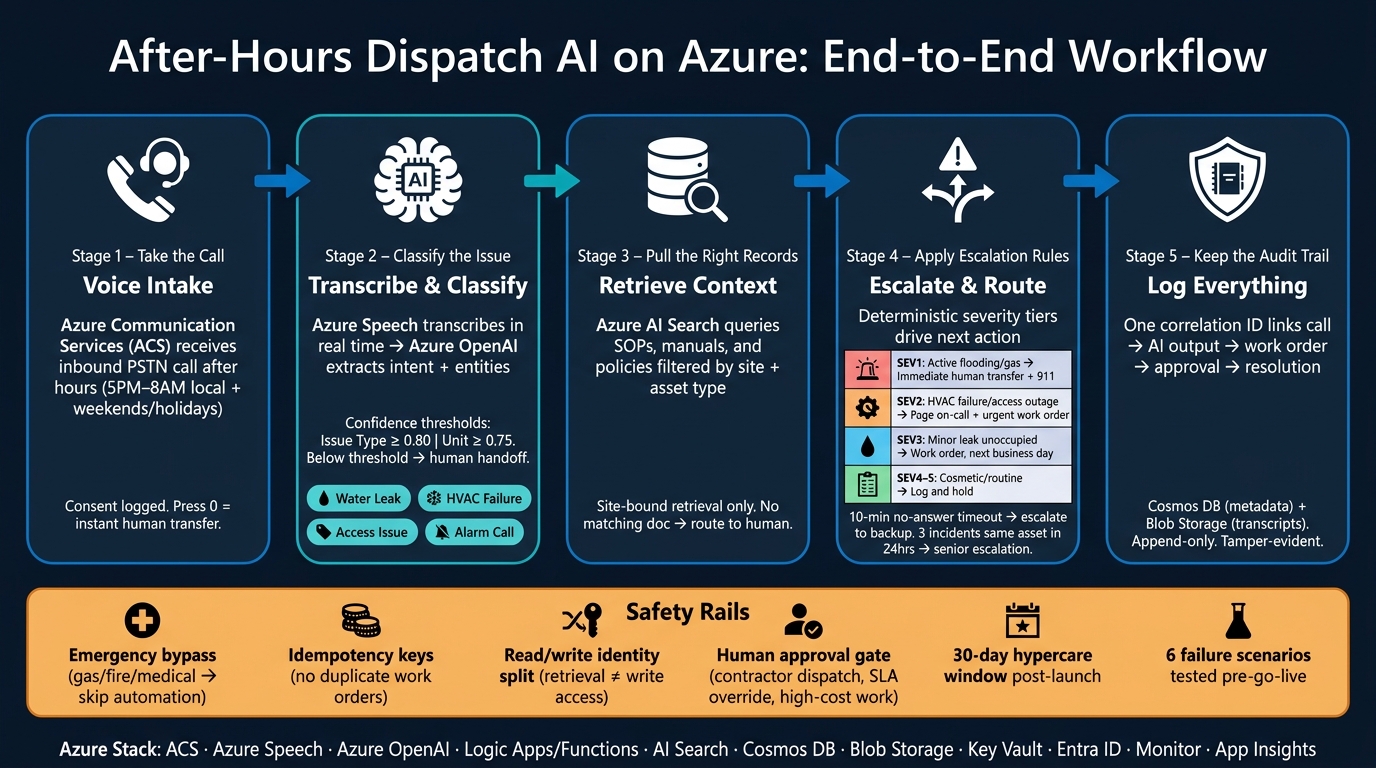 After-Hours Dispatch AI on Azure: End-to-End Workflow