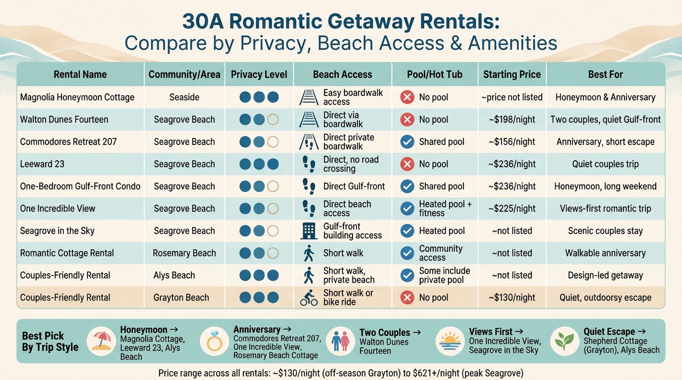 30A Romantic Rentals: Privacy, Beach Access & Amenities at a Glance