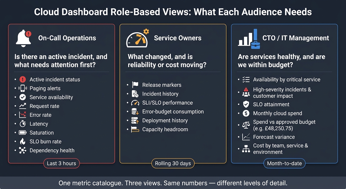 Cloud Dashboard Role-Based Views: What Each Audience Needs