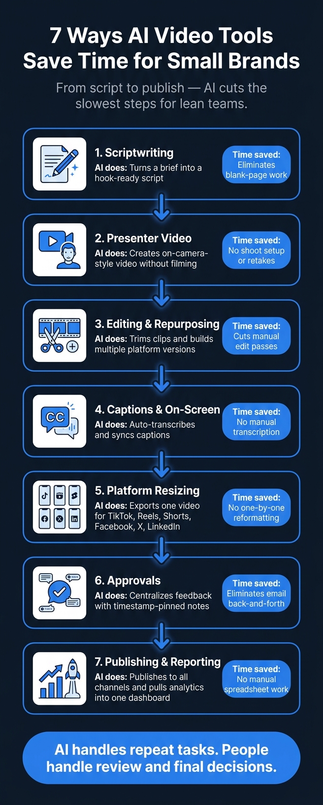 7 Ways AI Video Tools Save Time for Small Brands