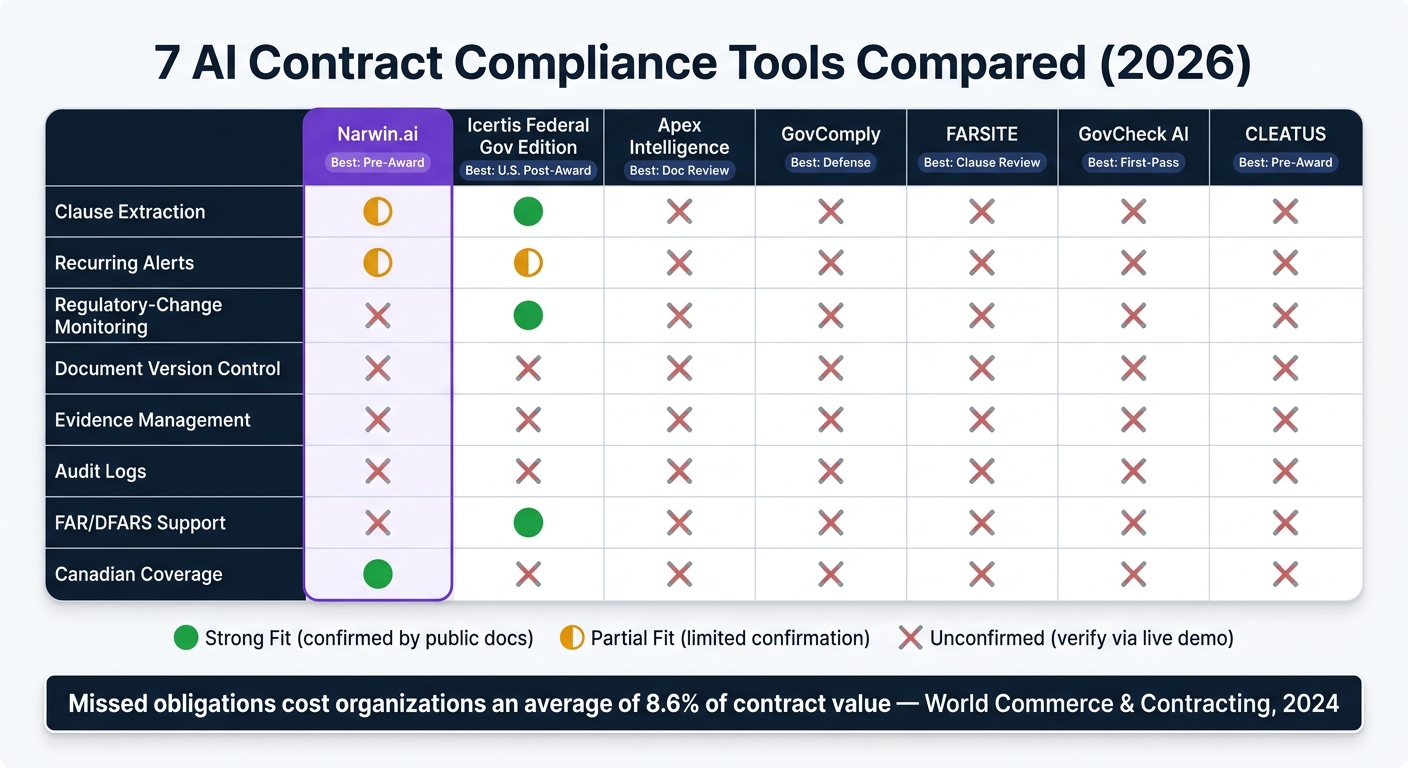 7 AI Contract Compliance Tools Compared: Post-Award Fit & Key Capabilities
