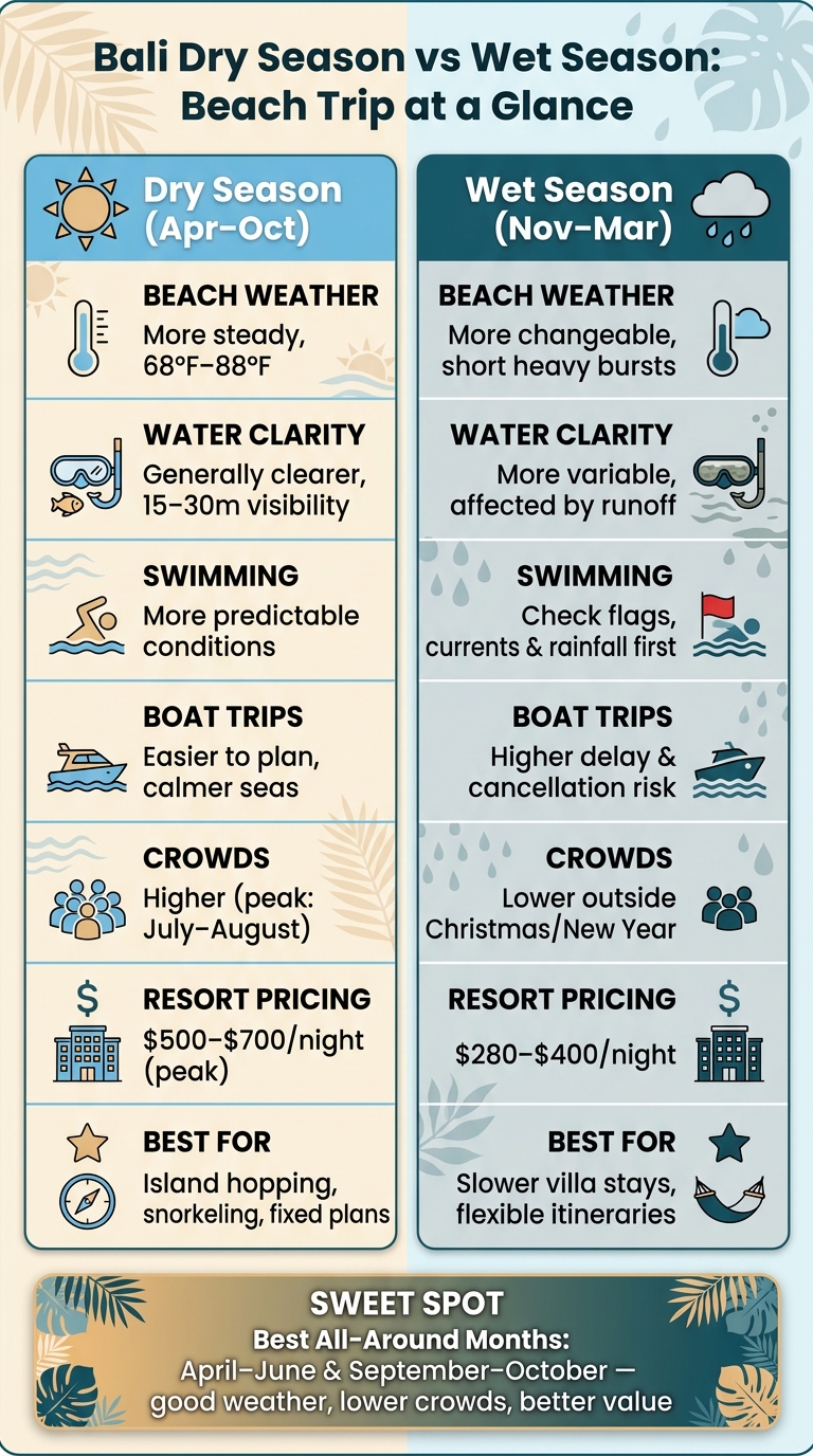 Bali Dry Season vs Wet Season: Beach Trip Comparison