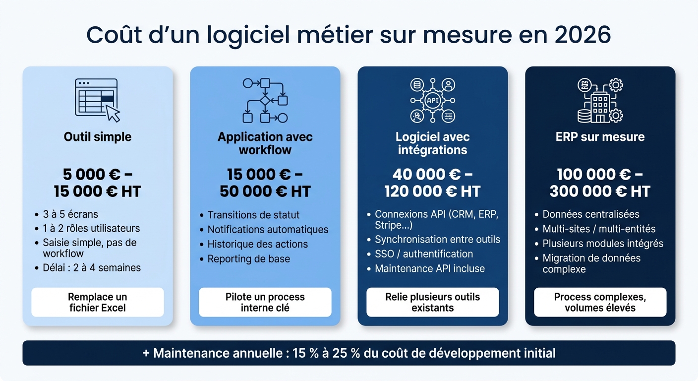 Coût logiciel métier sur mesure : les 4 niveaux de complexité