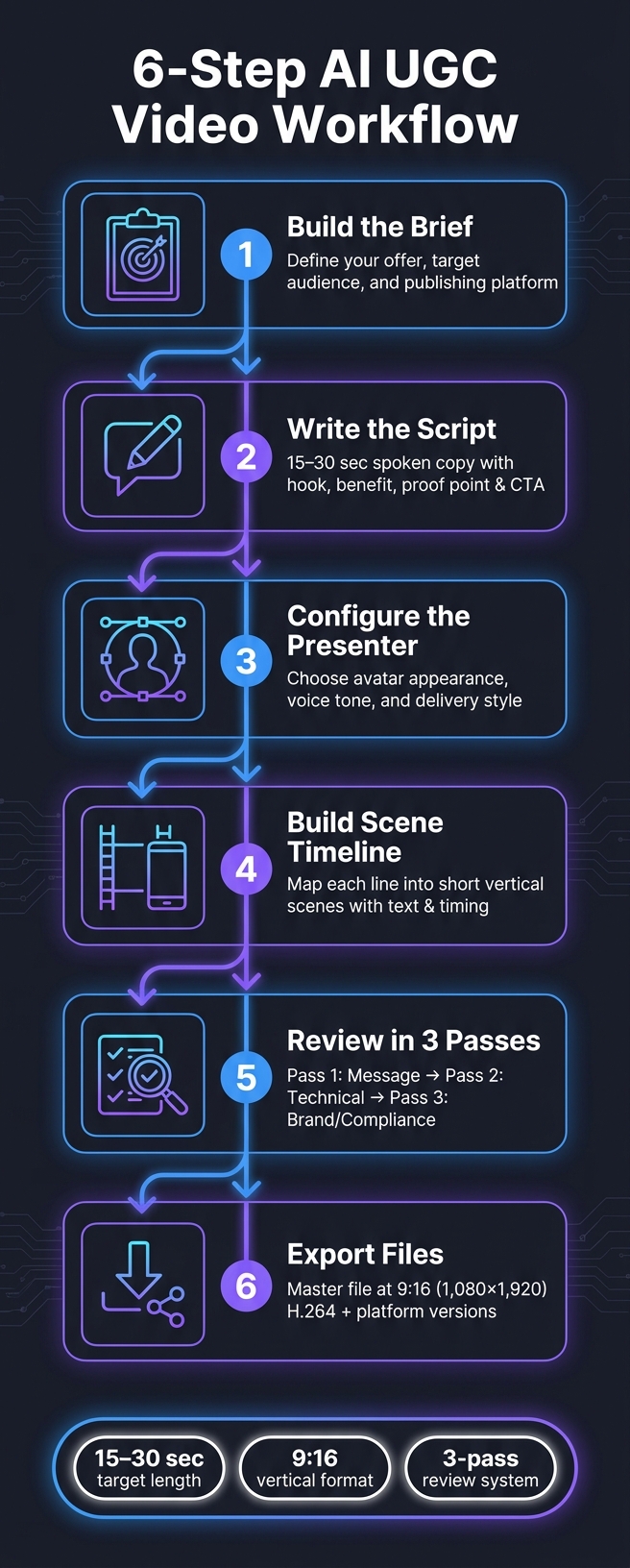 6-Step AI UGC Video Workflow: From Brief to Export