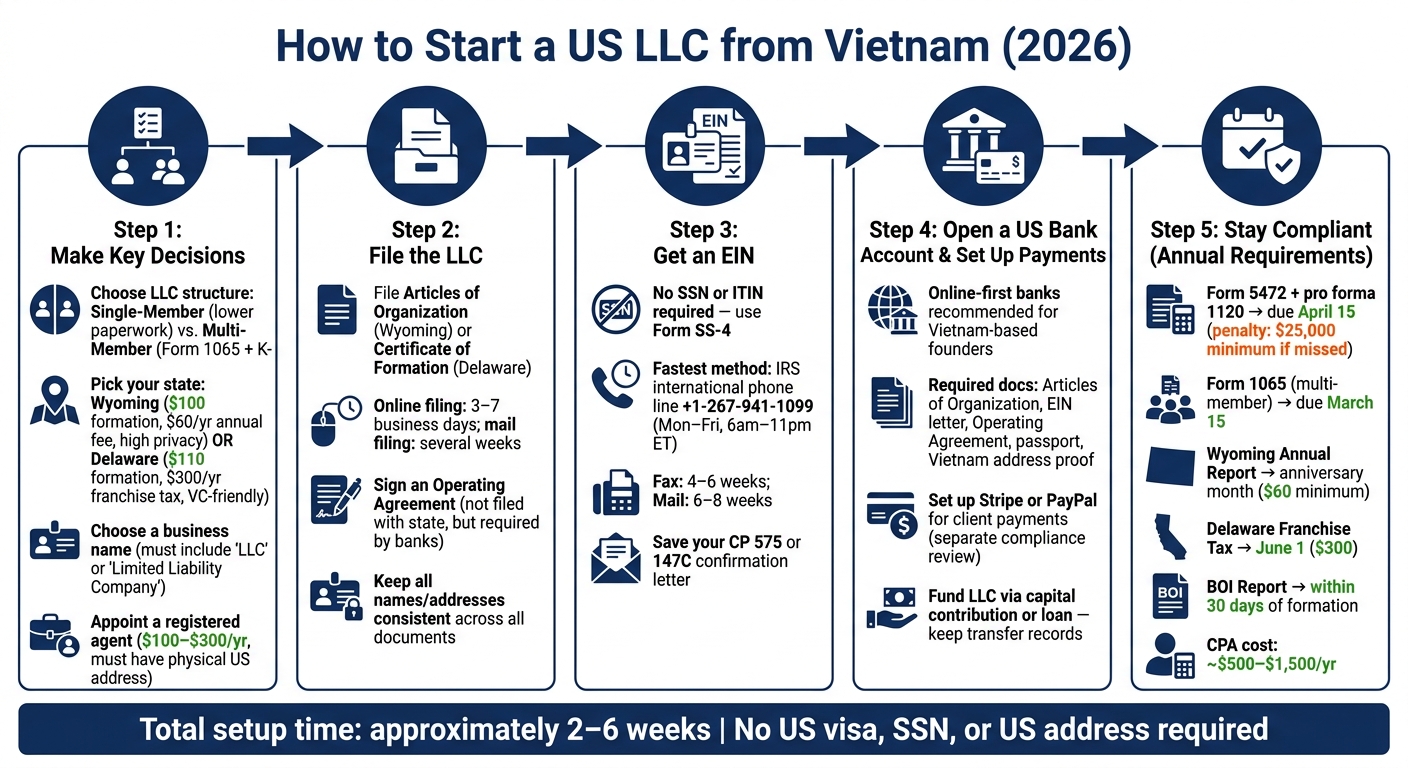 How to Start a US LLC from Vietnam: Step-by-Step Process (2026)