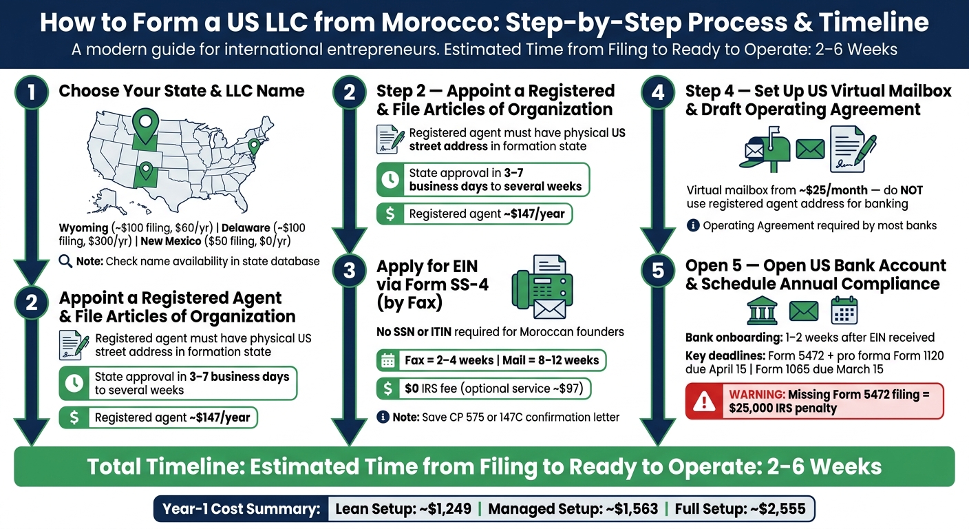 How to Form a US LLC from Morocco: Step-by-Step Timeline