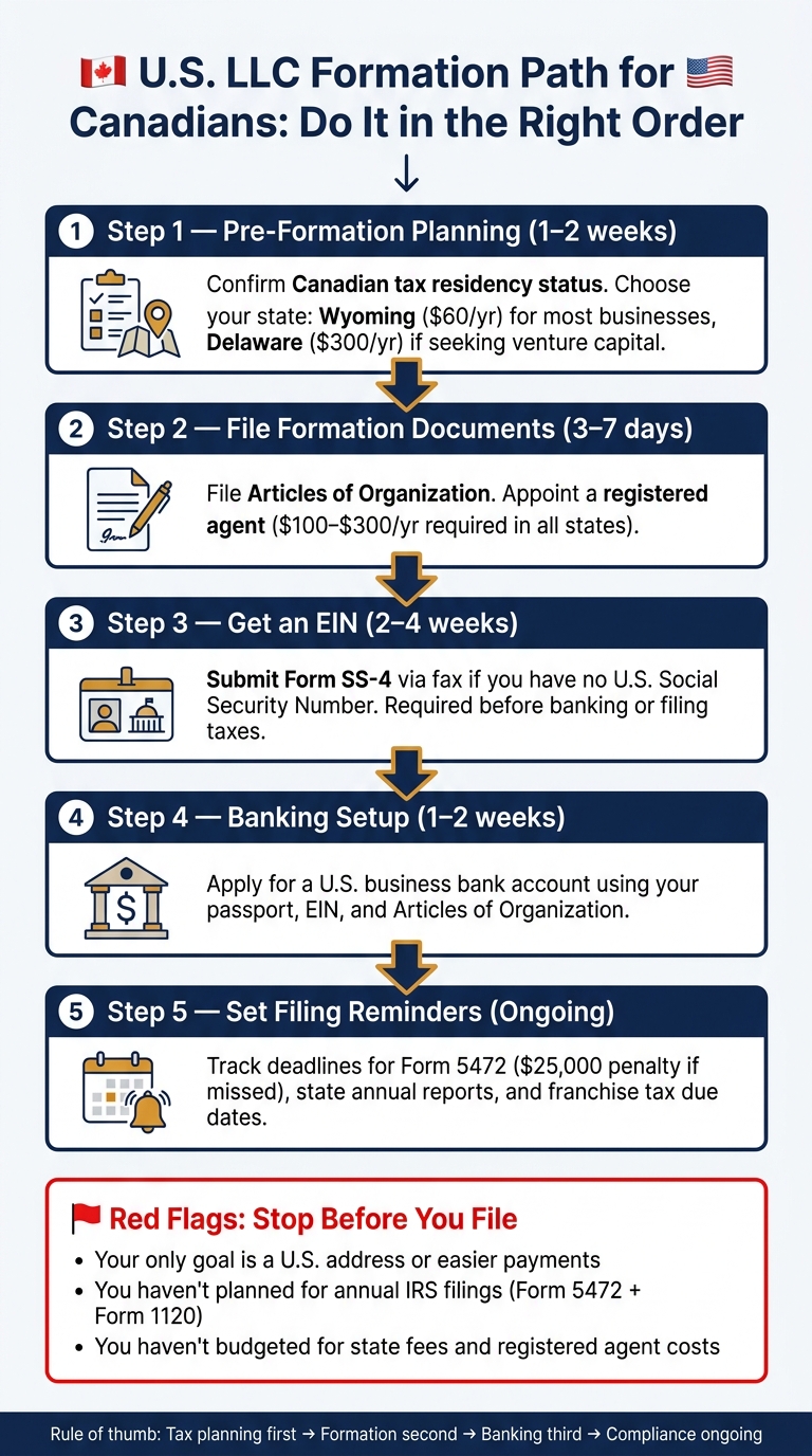 How to Form a U.S. LLC as a Canadian: Step-by-Step Compliance Checklist