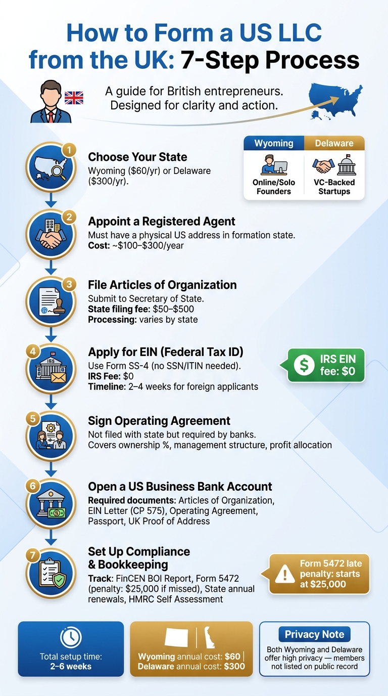 How to Form a US LLC from the UK: Step-by-Step Process