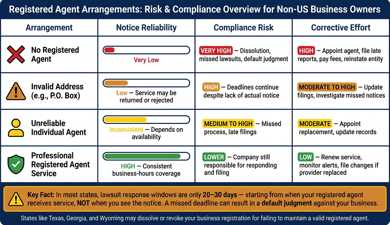 Registered Agent Options for Non-US Residents: Risks & Compliance Compared
