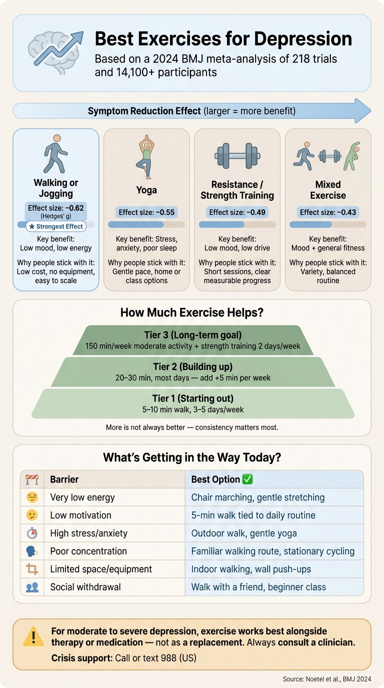 Infographic showing best exercises for depression based on 2024 BMJ meta-analysis of 218 trials including walking jogging yoga strength training and mixed exercise with effect sizes dosing pyramid and barrier solutions.