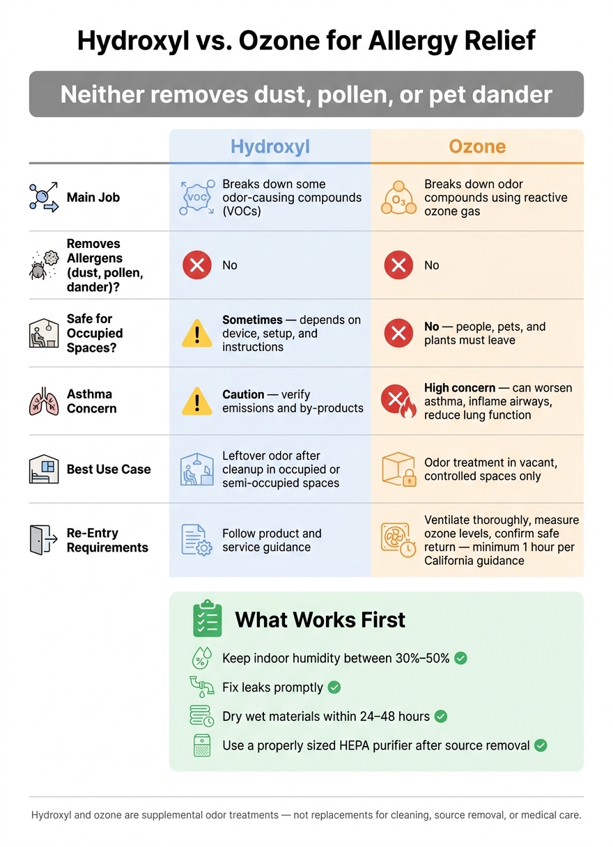 Hydroxyl vs. Ozone for Allergy Relief: Side-by-Side Comparison