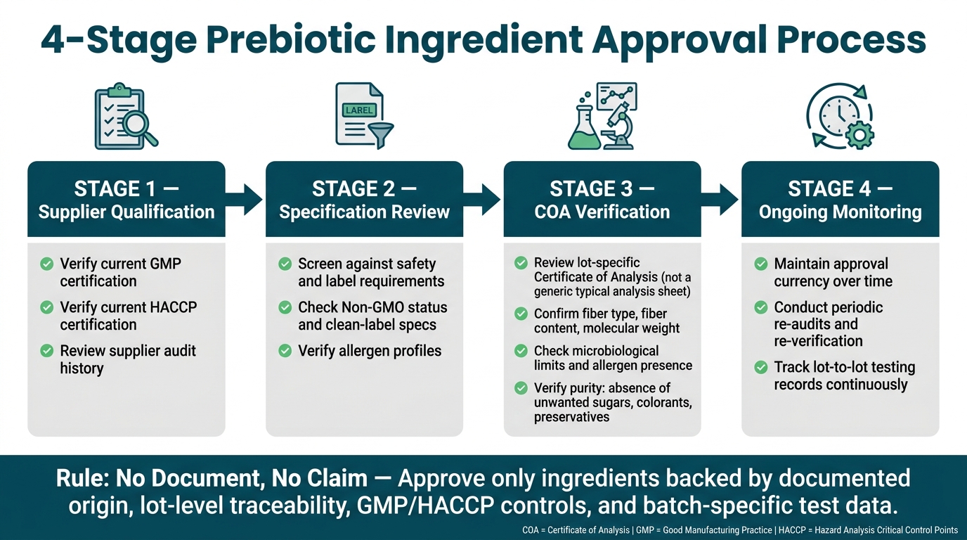4-Stage Prebiotic Ingredient Approval Process for Ethical Sourcing