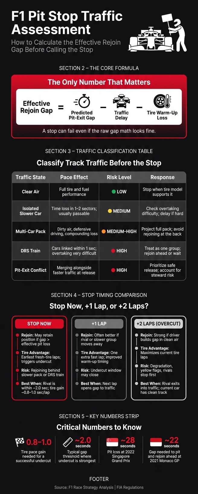 F1 Pit Stop Traffic Assessment: Effective Rejoin Gap Decision Framework