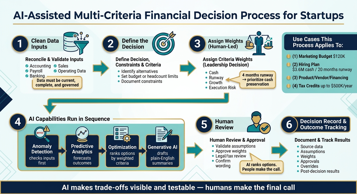 AI-Assisted Multi-Criteria Financial Decision Process for Startups
