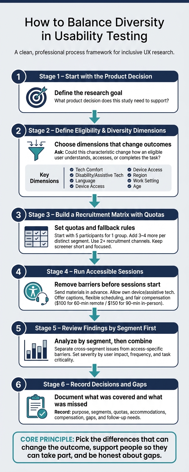 How to Balance Diversity in Usability Testing: A Step-by-Step Framework