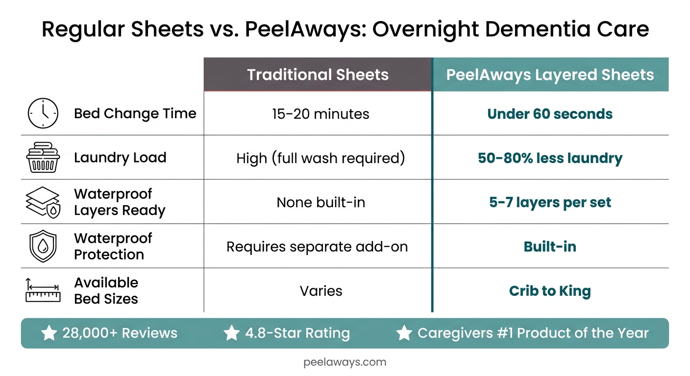 Regular Sheets vs. PeelAways: Dementia Night Care at a Glance