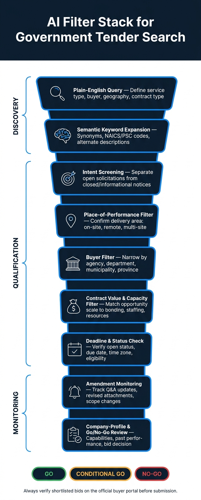 AI Filter Stack for Government Tender Search: Step-by-Step Workflow