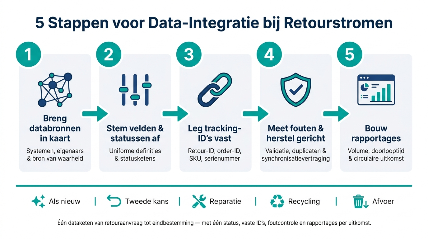 5 Stappen voor Data-Integratie bij Retourstromen