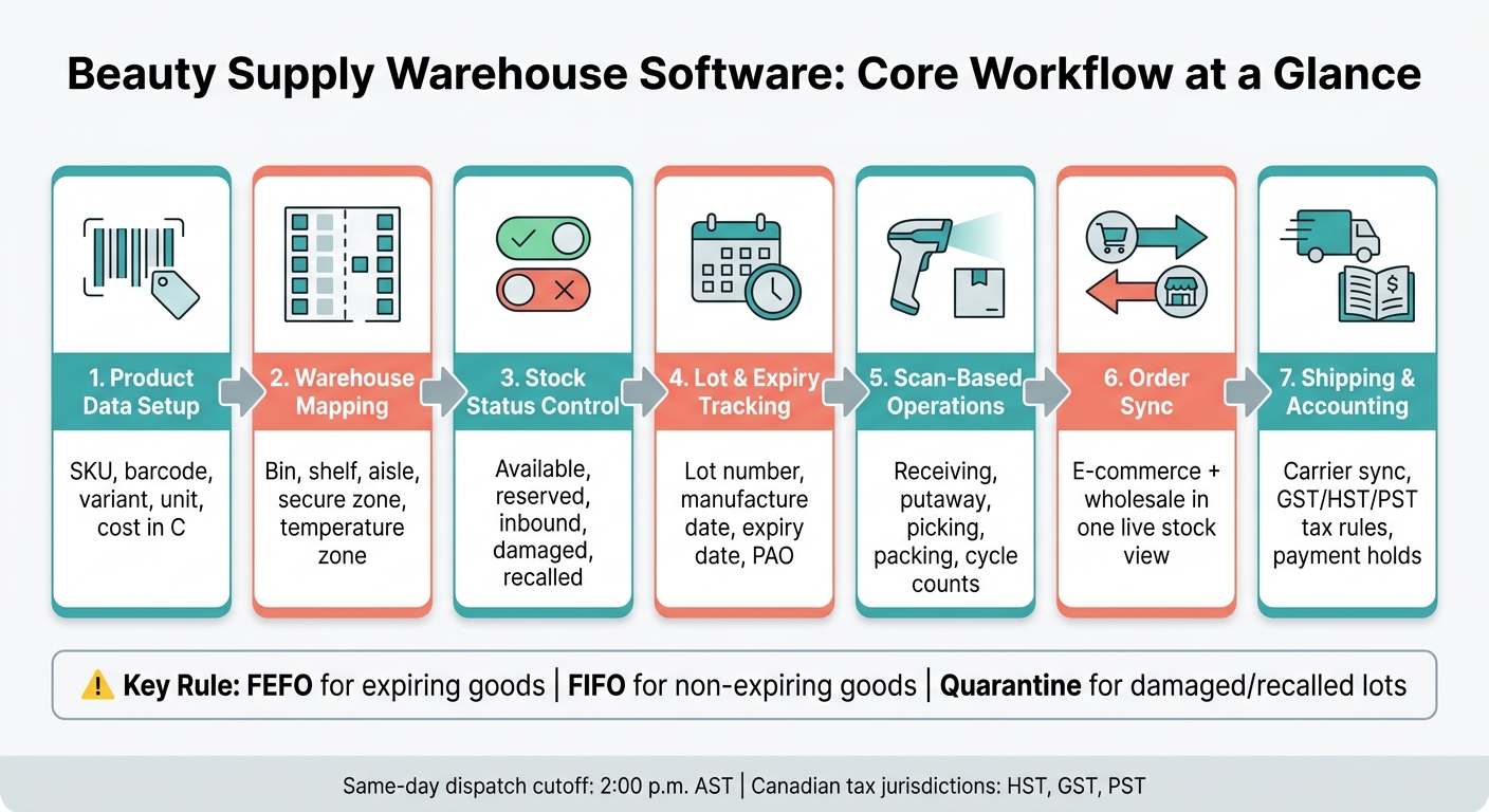 Beauty Supply Warehouse Software: 7-Step Workflow from Receiving to Dispatch