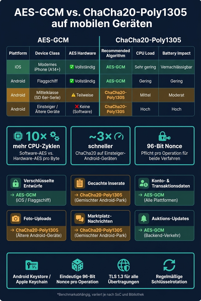AES-GCM vs. ChaCha20-Poly1305: Mobile Encryption Guide by Device Class