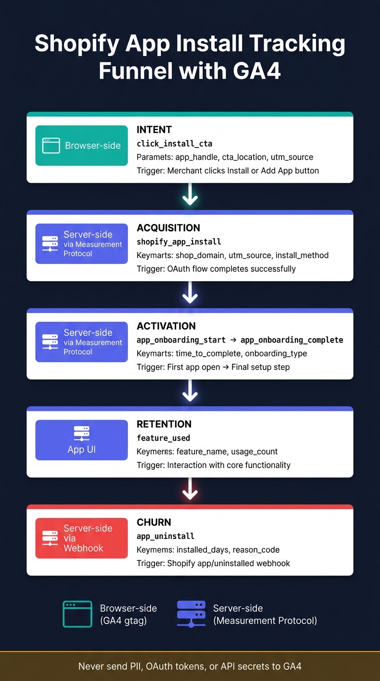 Shopify App Install Tracking Funnel: From Click to Uninstall with GA4