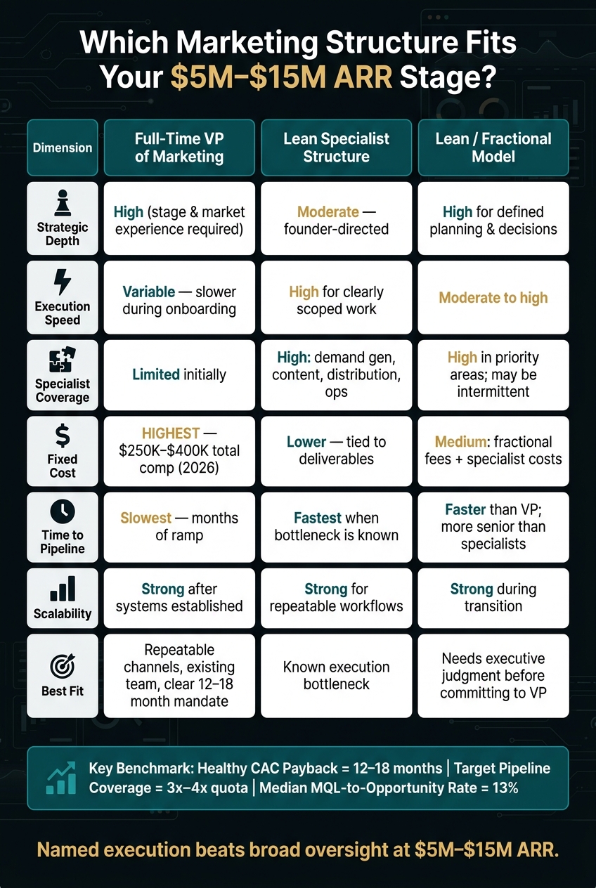 Full-Time VP vs. Lean Models: B2B SaaS Marketing Structure Comparison ($5M–$15M ARR)