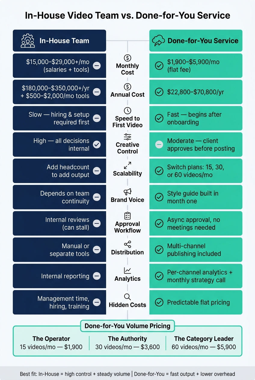 In-House Video Team vs. Done-for-You Service: Cost, Speed & Scale Compared