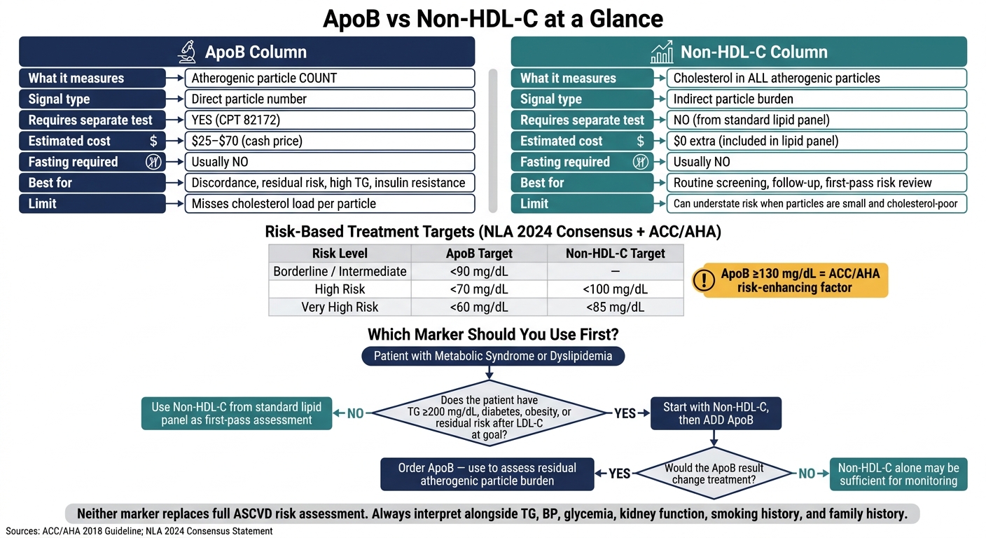 ApoB vs Non-HDL-C: Which Lipid Marker to Use in Metabolic Syndrome