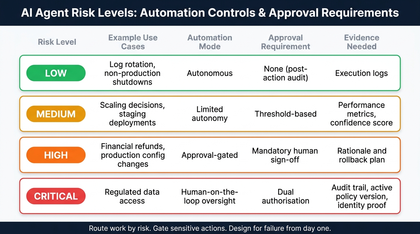 AI Agent Risk Levels: Automation Controls &amp; Approval Requirements
