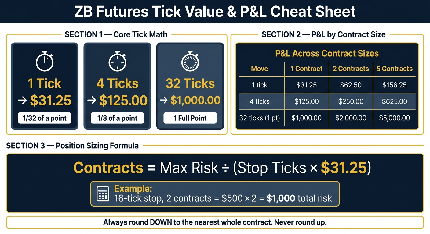 ZB Futures Tick Value & P&L Cheat Sheet