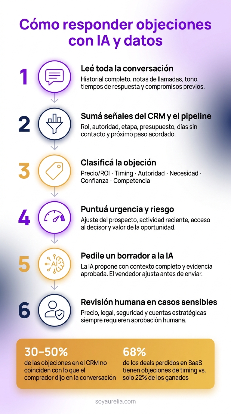 Cómo responder objeciones de ventas con IA: proceso paso a paso
