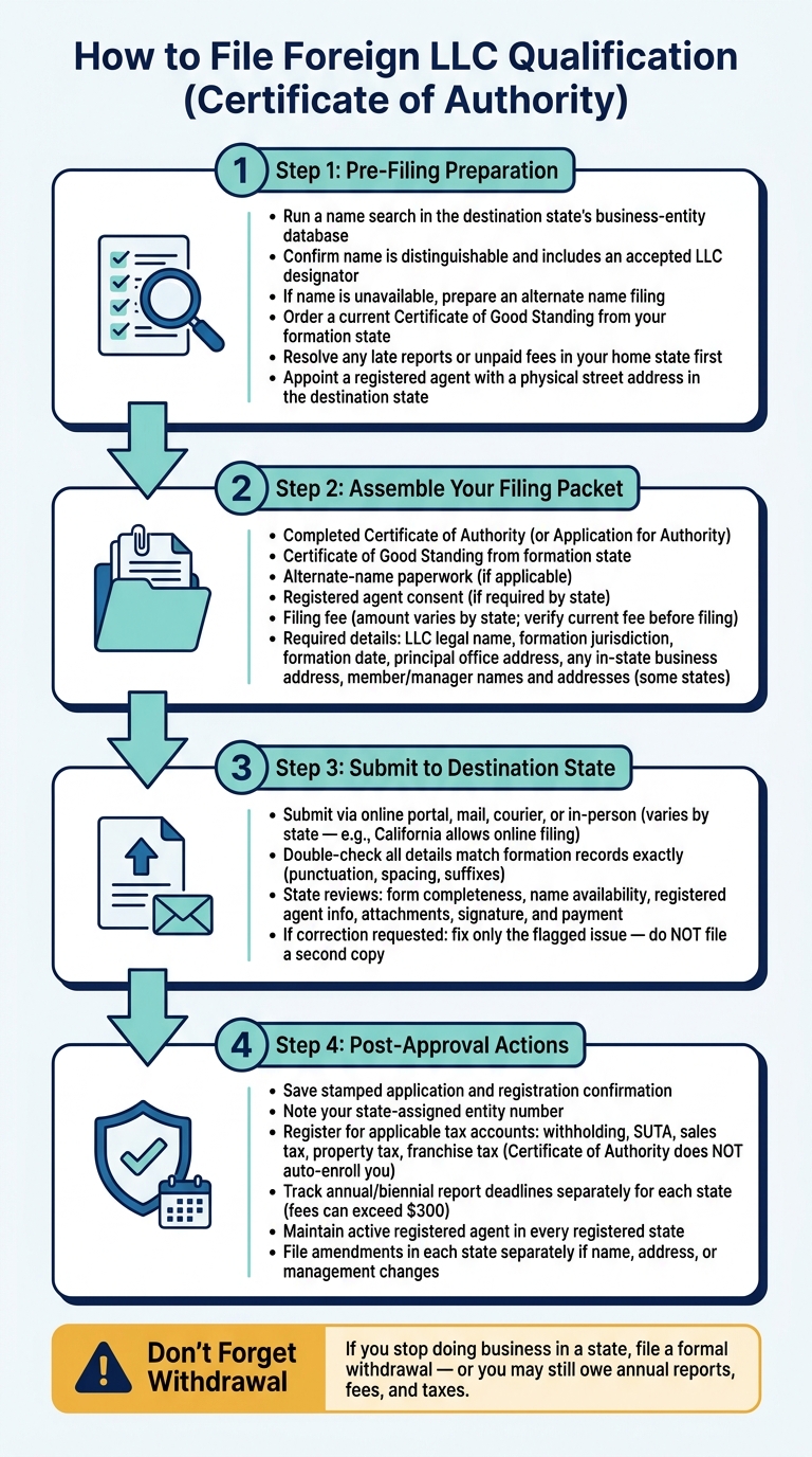 Foreign LLC Qualification: Step-by-Step Filing Process