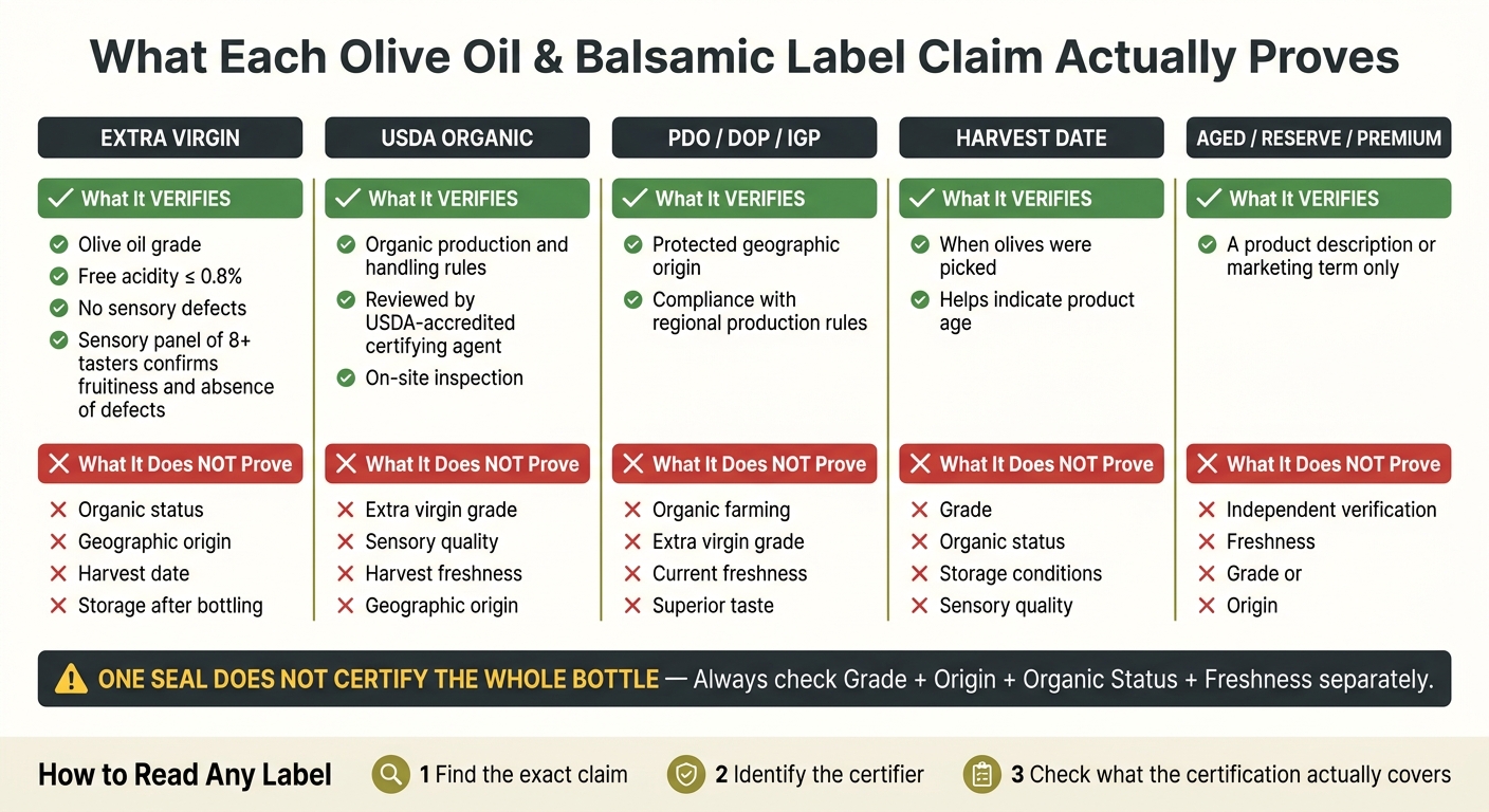 Olive Oil & Balsamic Label Claims: What Each Certification Actually Proves