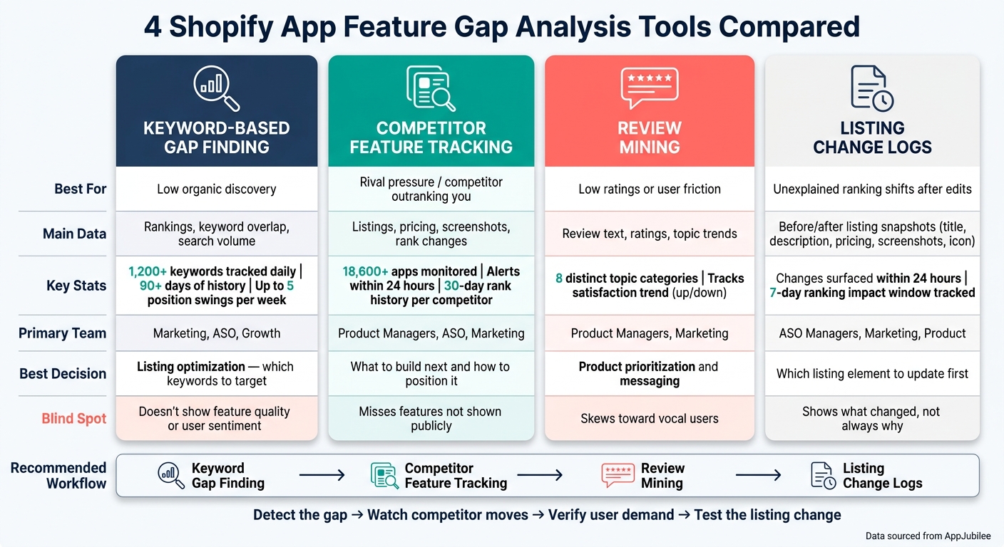 4 Shopify App Feature Gap Analysis Tools Compared