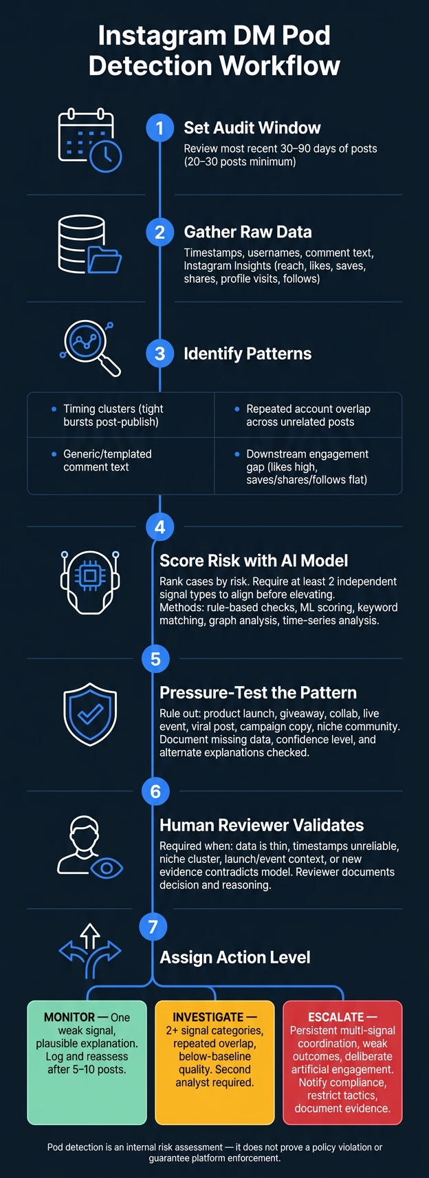 Instagram DM Pod Detection Workflow: From Signals to Final Decision