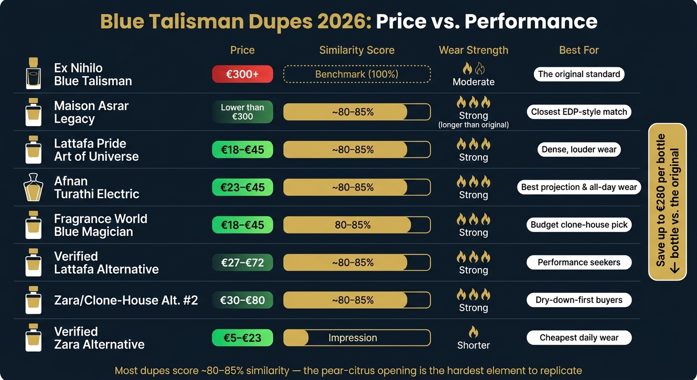 Blue Talisman Dupes 2026: Price vs. Performance Comparison