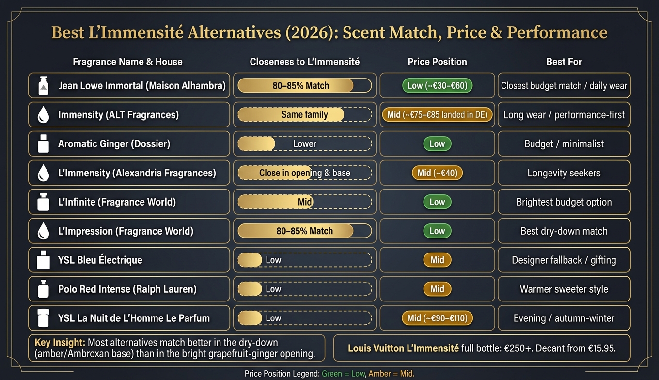 L'Immensité Alternatives: Scent Match, Price & Performance Compared