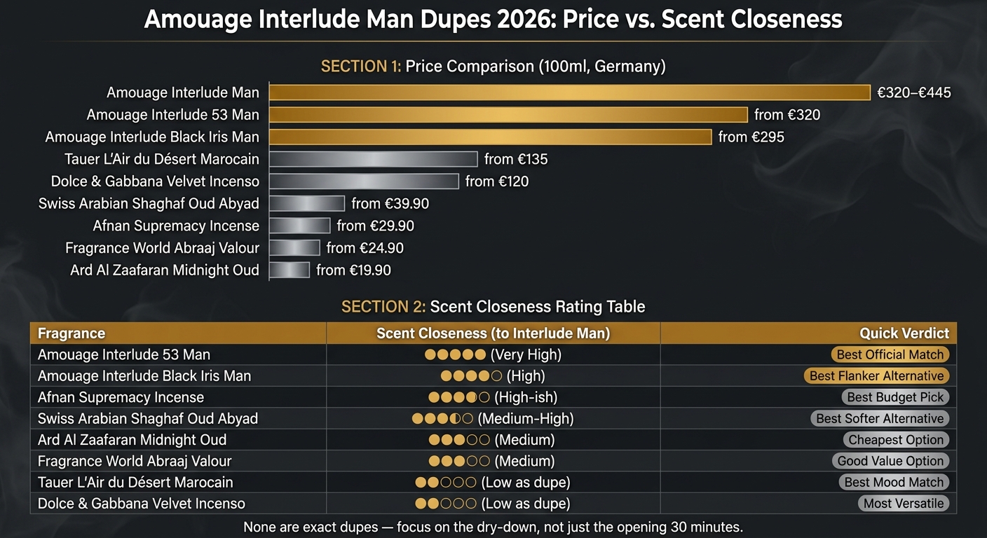 Amouage Interlude Man vs 8 Dupes: Price & Scent Accuracy Compared