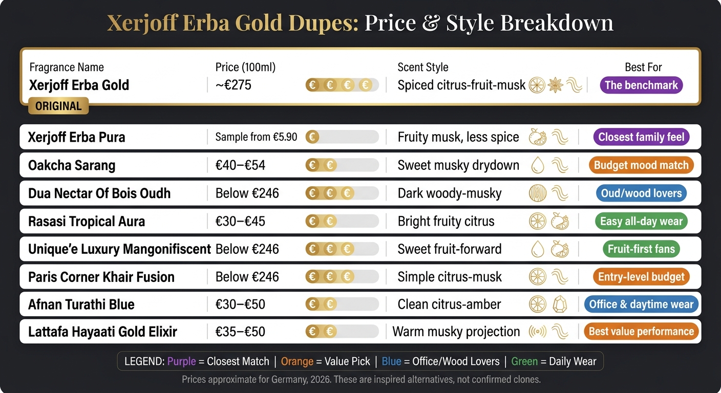 Xerjoff Erba Gold vs 8 Dupes: Price, Style & Best Use