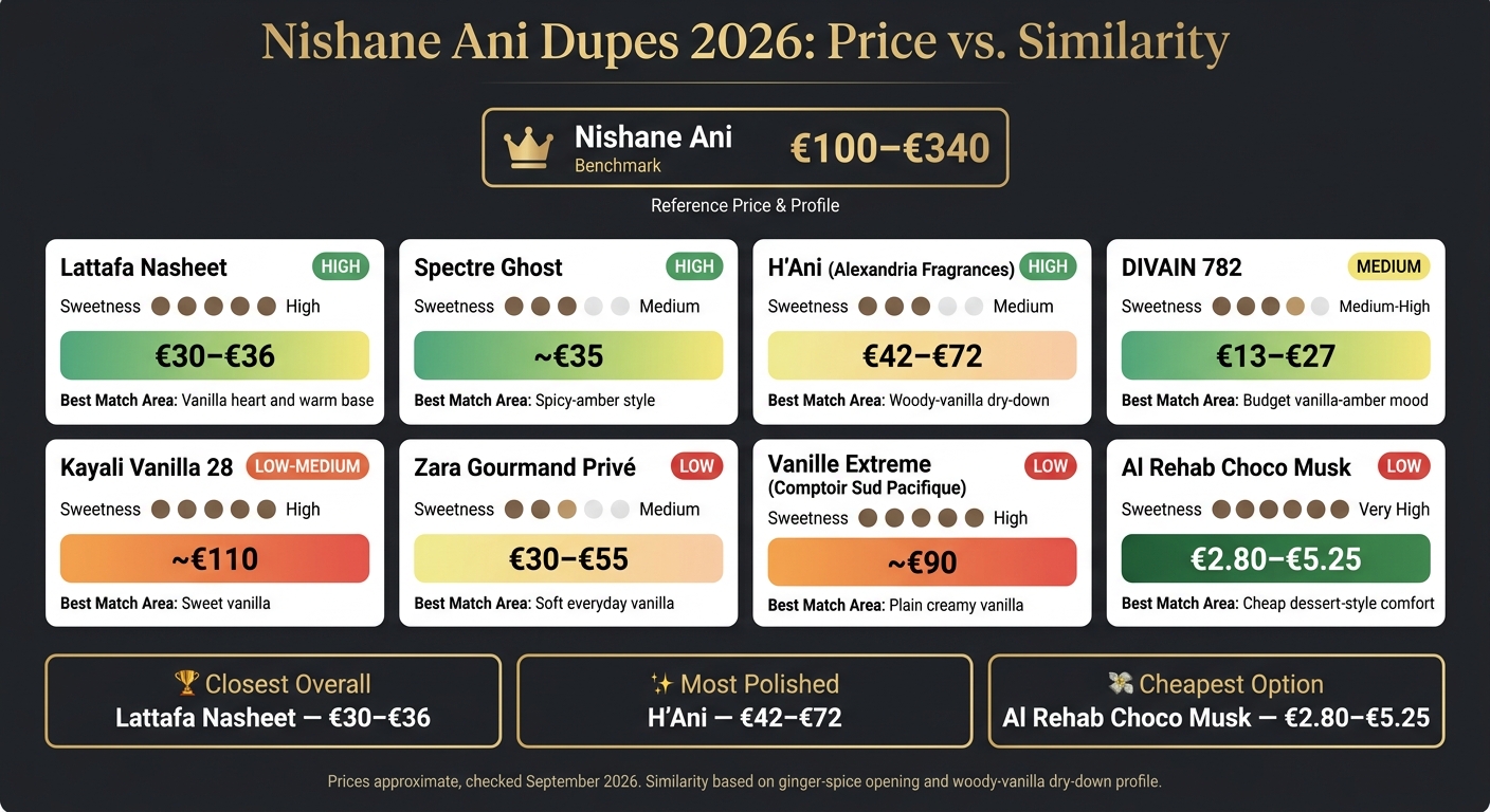 Nishane Ani Dupes 2026: Price vs. Similarity Comparison