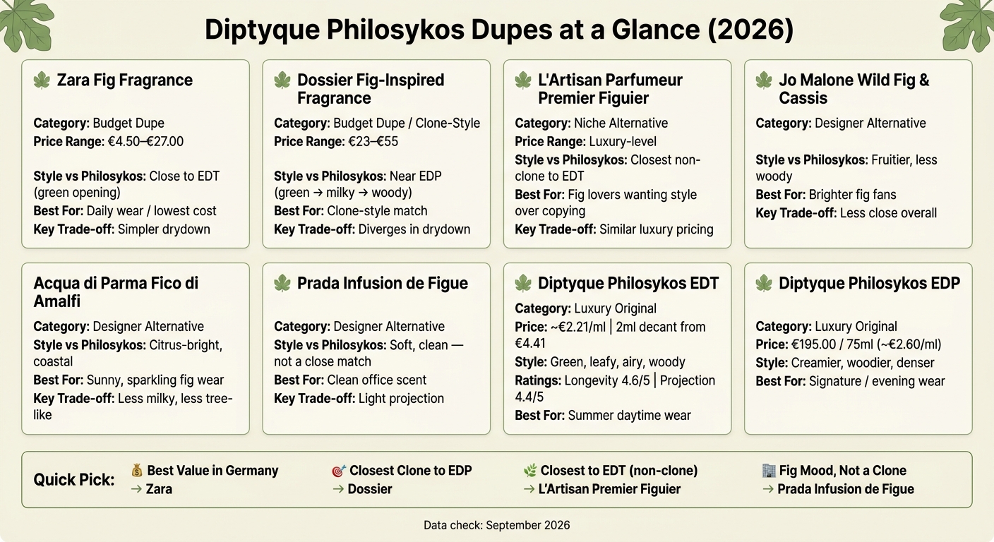 Diptyque Philosykos Dupes Compared: Price, Style & Closeness 2026