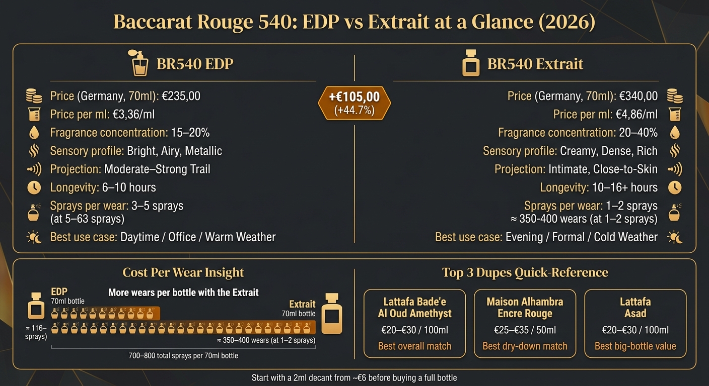 Baccarat Rouge 540 EDP vs Extrait: Price, Performance & Best Dupes (2026)