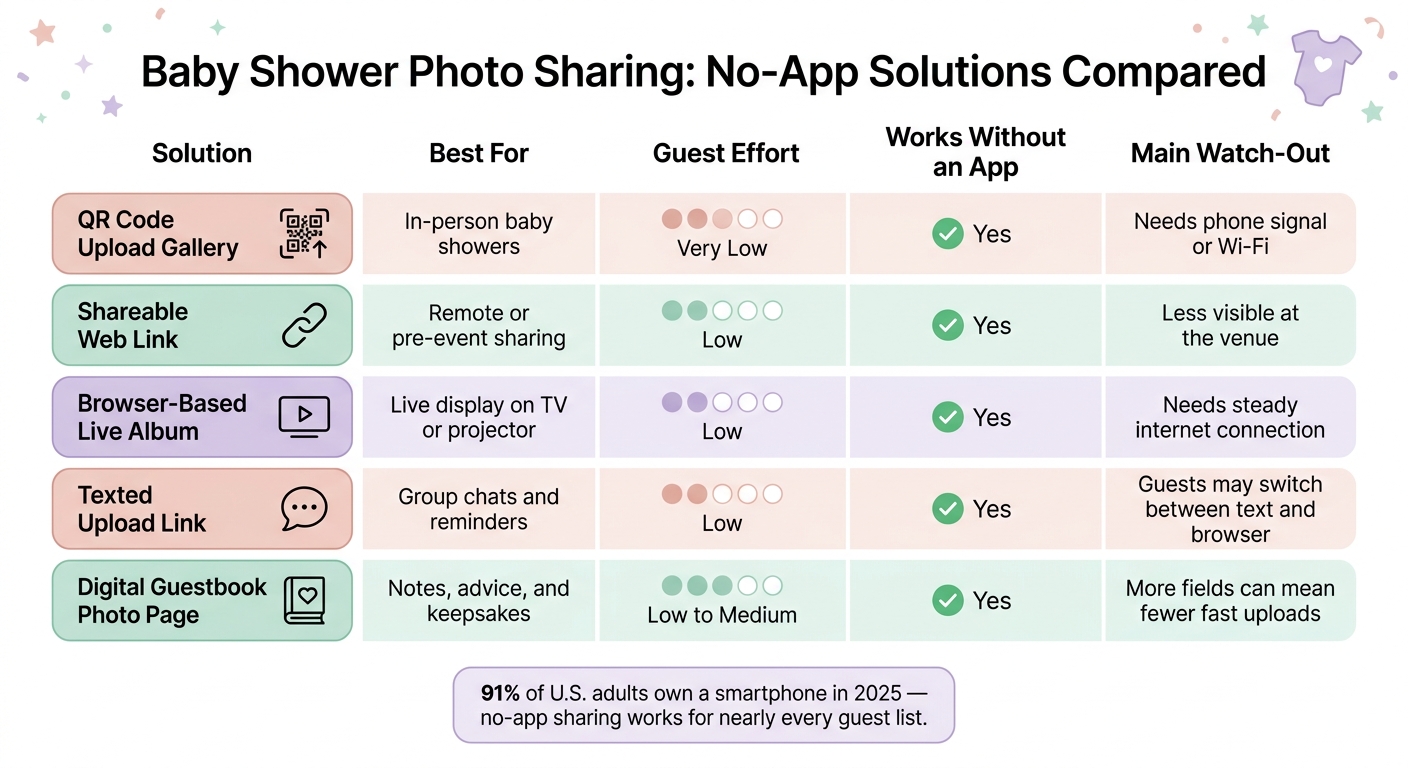 Baby Shower Photo Sharing: No-App Solutions Compared