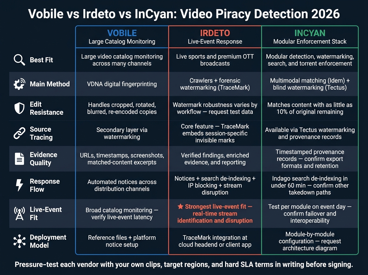 Vobile vs Irdeto vs InCyan: Video Piracy Detection Comparison 2026