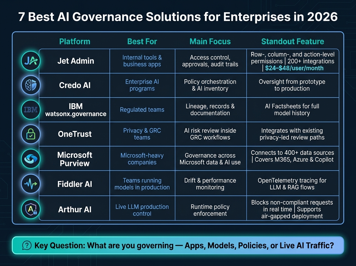 7 Best AI Governance Solutions for Enterprises in 2026: Side-by-Side Comparison
