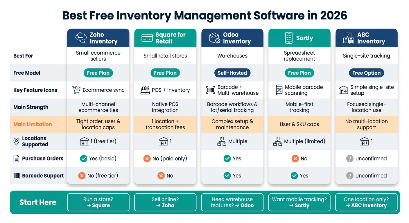 Best Free Inventory Management Software 2026: Side-by-Side Comparison